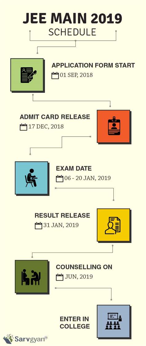Jee main 2021 syllabus & exam pattern. JEE Main 2019: Paper 2 Result, Cut-off, Rank, Counselling ...