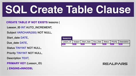 What Is The Sql Create Table Clause Statement Language Element Part