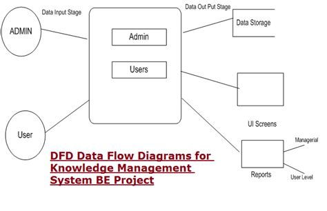 Dfd Data Flow Diagrams For Knowledge Management System Be Project