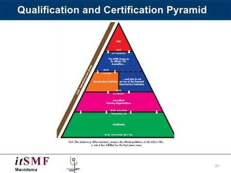 Itsm Qualification Schemes