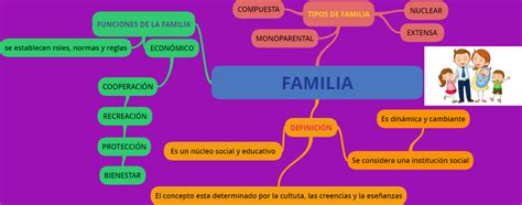 Arriba 98 Imagen Mapa Mental Sobre Las Funciones De La Familia