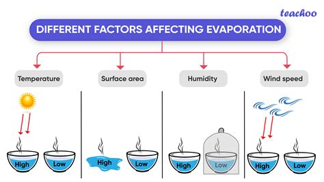 Evaporation Meaning And Factors Affecting It Teachoo