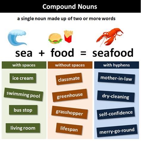 Compound Nouns Hyphenated Examples Pelajaran