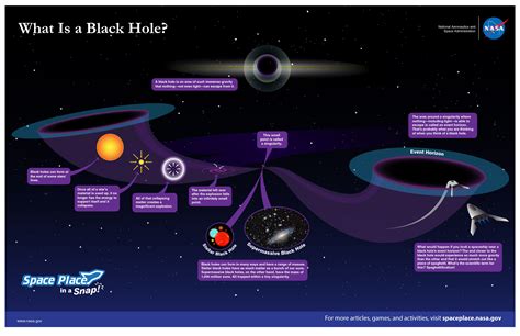 What Is A Black Hole Info Poster With Space And Stars In The