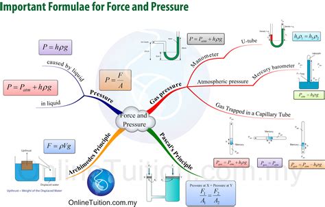 The notes file size could be very big, please be patient as you. SPM Form 4 Physics Mind Map Formulae List - Chapter 3 ...