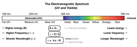 What Is Uv Vis Spectroscopy And How Does It Apply To Conjugation