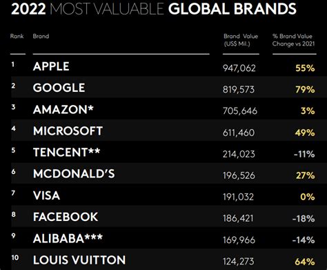 Top 100 Most Valuable Global Brands