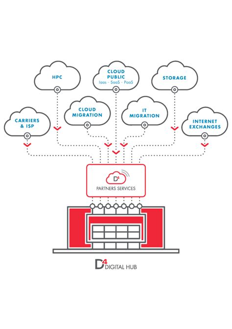 Data Center Digital Hub D4 Digital Platform Data4