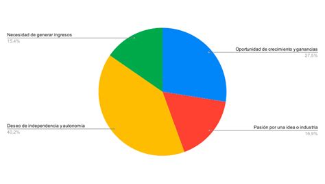 Resultado Encuesta Cuál es la principal motivación para emprender un