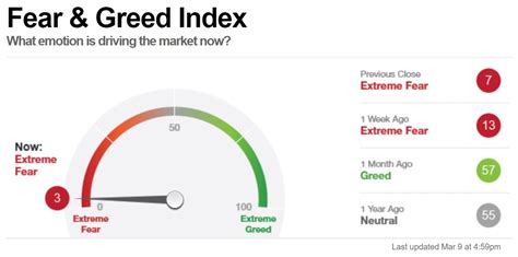 Cnn publishes its fear and greed index every day. Fear and Greed index【株式市場のセンチメントを知る方法】