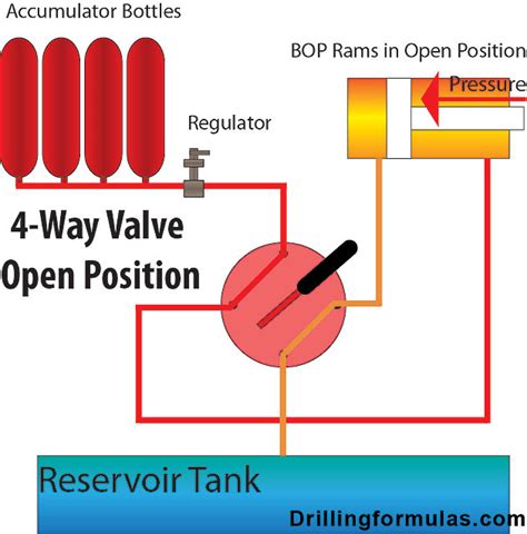 Selling koomey accumulator bop control unit. 4-Way Valve Operation in Blow Out Preventer Accumulator ...