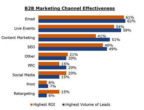 B2b Marketing Benchmarks Young Marketing Consulting Results Not