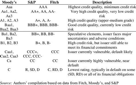 Credit Rating Scales Of Moodys Sandp And Fitch Download Scientific