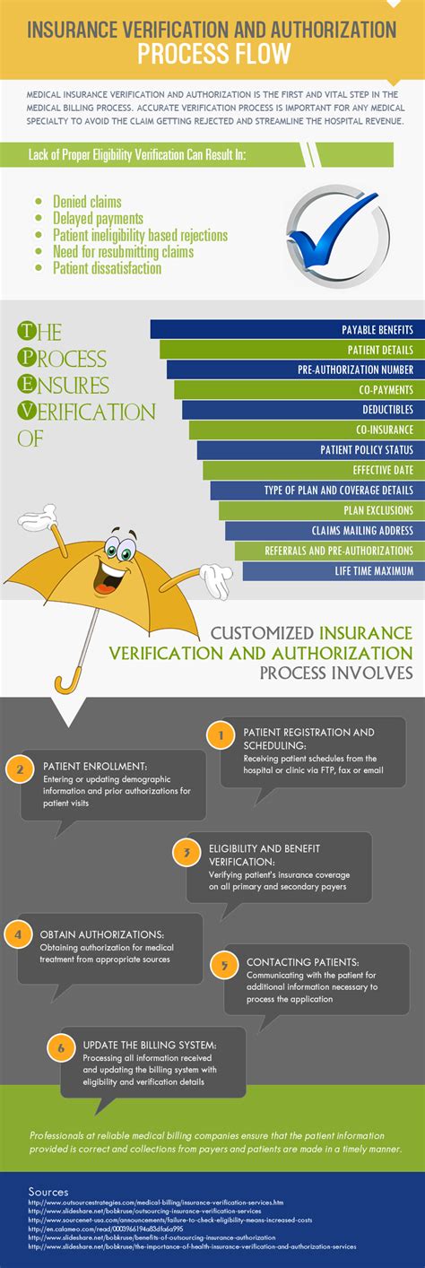 Build pverify's advanced eligibility verification. How Does Insurance Eligibility Verifications And Pre-Authorizations Work?
