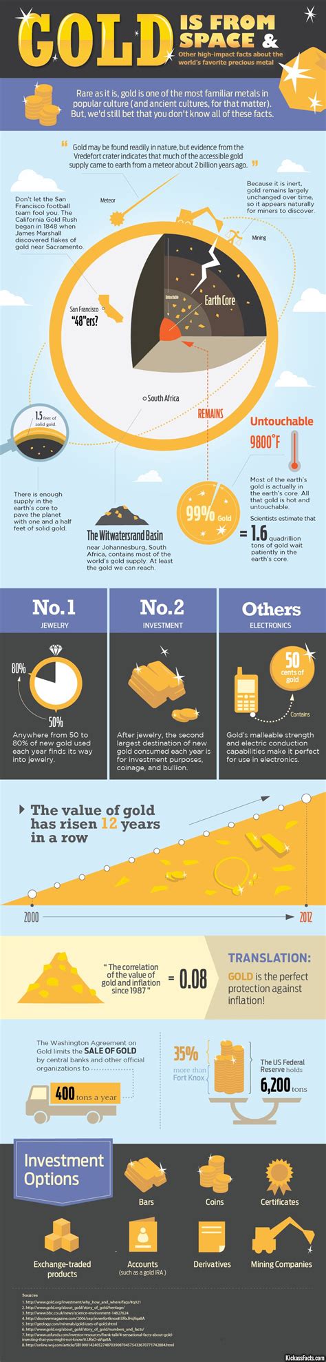 Facts About Gold Infographic