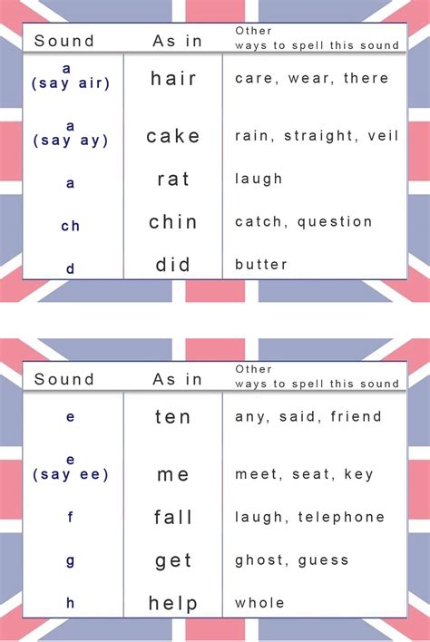 Phonetic Chart For English Pronunciation Learn Englishphonetic