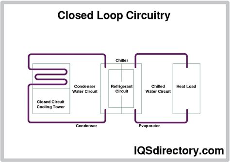 Open Loop And Closed Loop Cooling Towers Operation Types