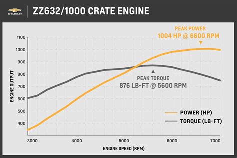 Chevy Unveils Biggest Most Powerful Crate Engine To Date Arklatexrides