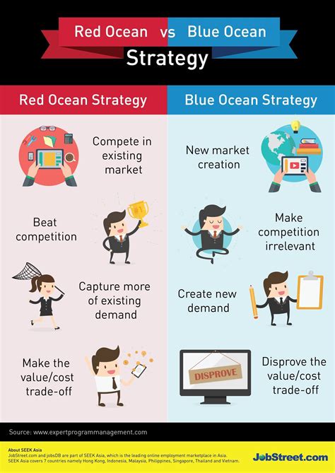 Saya yakin saya boleh, dan saya akan susun strategi ke arah itu. Bagaimana Merumuskan Sebuah Strategi HR Blue Ocean Yang ...