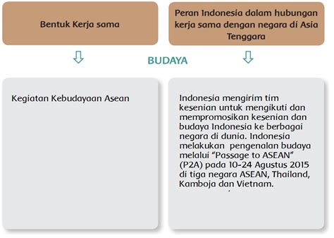 Kerja Sama Indonesia Dengan Negara Negara Di Asia Tenggara Di Bidang
