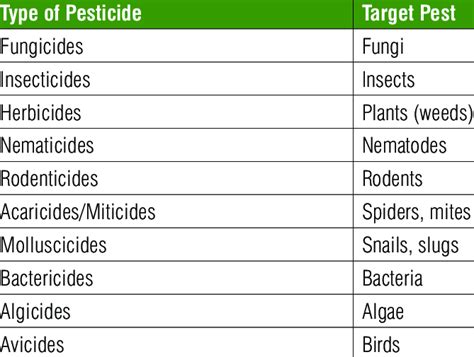 Types Of Pesticides Grouped By The Pests They Control Download Table