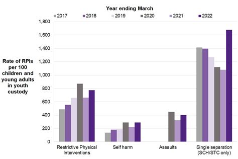 Youth Justice Statistics 2021 To 2022 Accessible Version Govuk