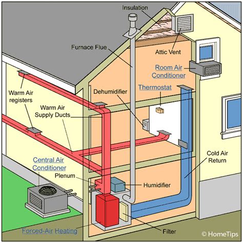 How Your Homes Heating And Cooling System Works Hometips