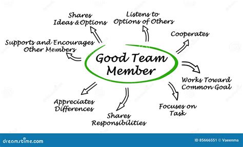 Good Team People With Teamwork Qualities Royalty Free Stock Photo