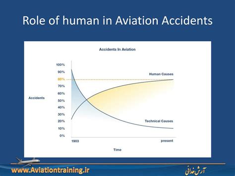 Ppt Human Factors In Complex Aviation Systems Powerpoint Presentation Id2101580