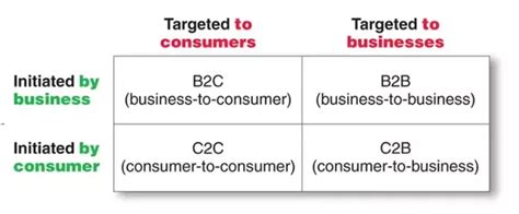 Aamna cottrell 1 year ago. What are B2B, B2C, C2B and C2C? - Quora