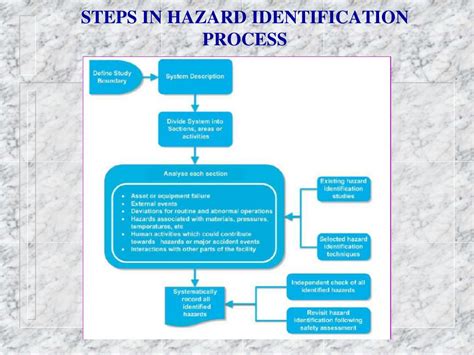 .hazard identification process that is required within the occupational health and safety system in a guide to gym hazard identification. PPT - APPLICATION of Various Techniques for PowerPoint ...