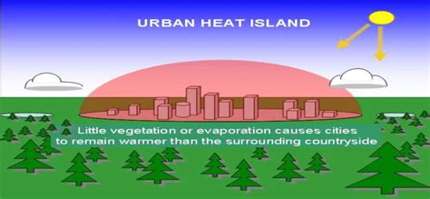 Urban Heat Island Effects Download Scientific Diagram