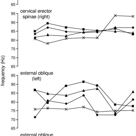 Median Frequency Of Surface Emg Activity For Cervical Erector Spinae