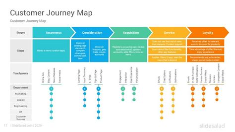 S Customer Experience Mapping Service Blueprint Empathy Maps Diagram