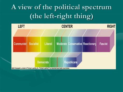 Ppt A View Of The Political Spectrum The Left Right Thing