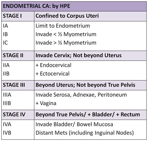 Ca Endometrium Guidelines Best Design Idea