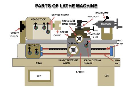 Parts Of A Lathe Machine Mechanical Walkins