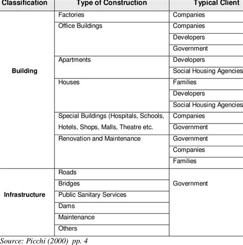 17:01 construction employers 17 261 просмотр. 4: Types of Construction and Typical Clients (General ...