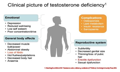 Low Testosterone — Urology Care Toowoomba Dr Nikhil Sapre Urologist