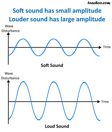 Loudness Intensity Pitch And Quality Of Sound Teachoo