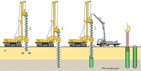 Pile Foundation Construction Problems And Solutions Structural Guide