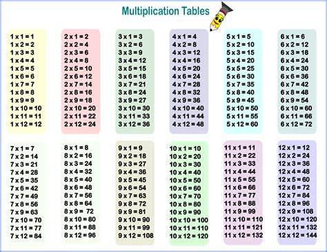 Multiplication Chart 1 20 Printable Multiplication Flash Cards Free