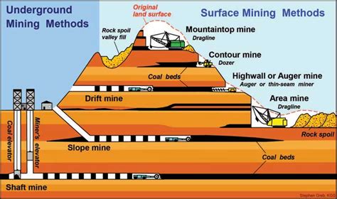 Underground Coal Mining Methods