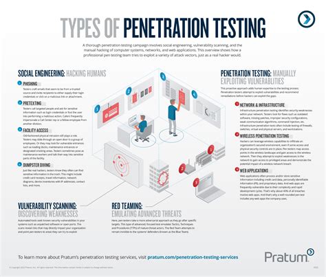 Infographic The Path Of Penetration Testing Pratum Bank2home Com
