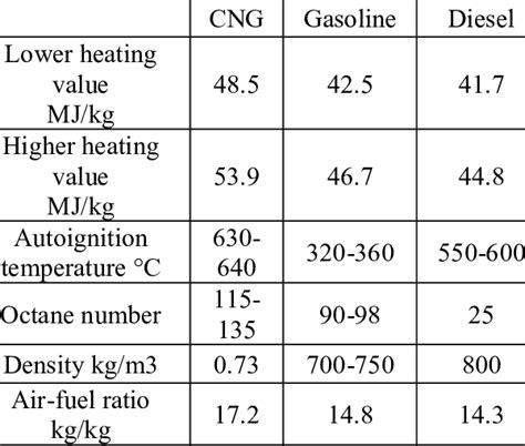 Cng Gasoline And Diesel Properties Comparison Download Table