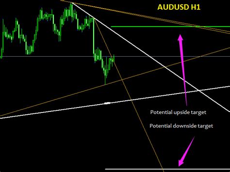 Buy The Automatic Trendline And Breakout Target Technical Indicator