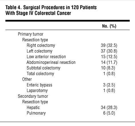 The rate of survival is very low if colon cancer is detected at this stage. Initial Presentation With Stage IV Colorectal Cancer: How ...