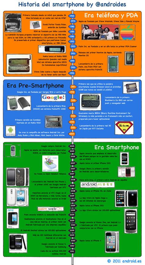 Historia Del Smartphone Pasionmovil