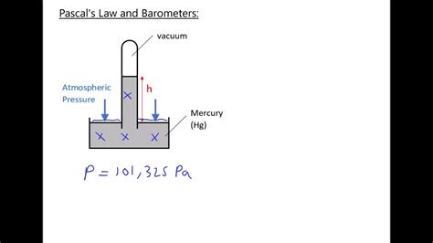 Pascals Law Hydrostatic Pressure And Barometers To Measure