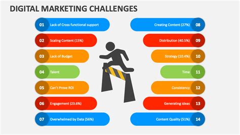 Digital Marketing Challenges Powerpoint Presentation Slides Ppt Template